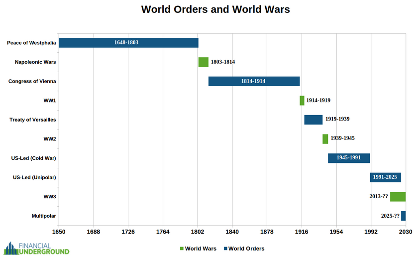 Screenshot 2025 03 20 at 07 30 47 World War 3 Is Already Underway The Battle for the World Ord